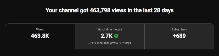 YouTube Studio: 463,798 views, 2.7K watch hours and +689 subscribers in the last 28 days