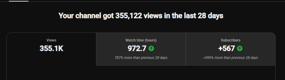 YouTube Studio: 355,122 views, 972.7 watch hours and +567 subscribers in the last 28 days